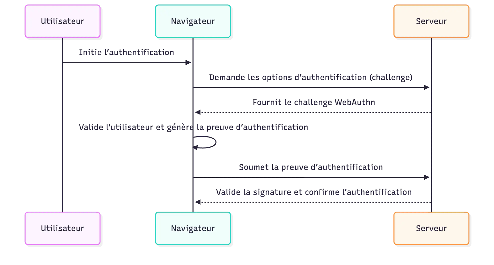 Diagramme de séquence de l’authentification via Passkeys
